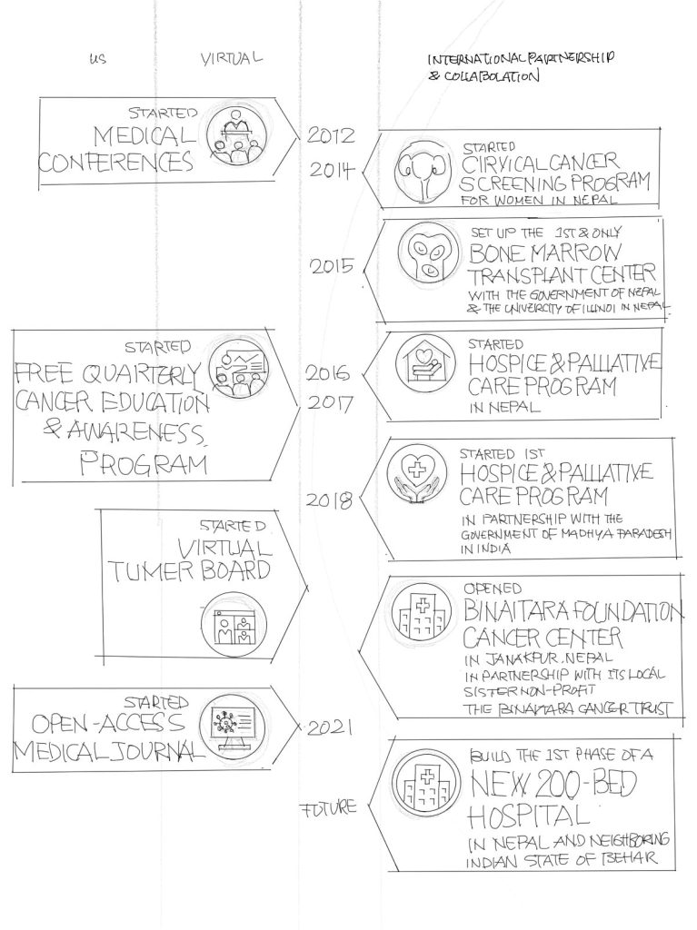Binaytara Innfographic - sketches