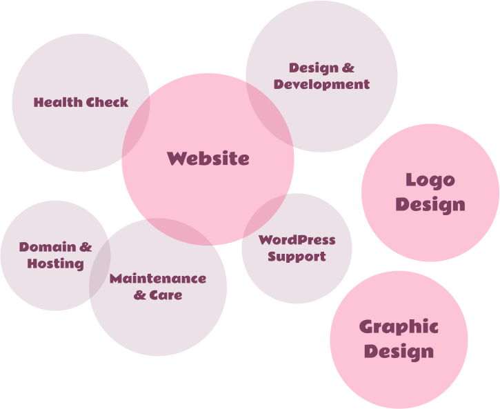 Infographic of services available at No Shortcuts Design: website, logo and graphic design